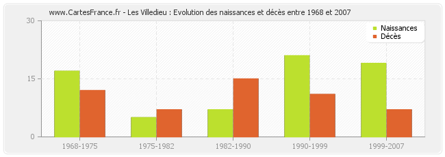Les Villedieu : Evolution des naissances et décès entre 1968 et 2007